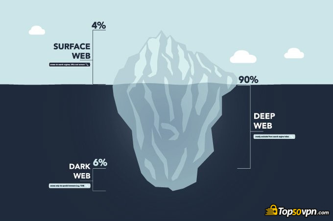 How to access the dark web: dark web and deep web comparison.
